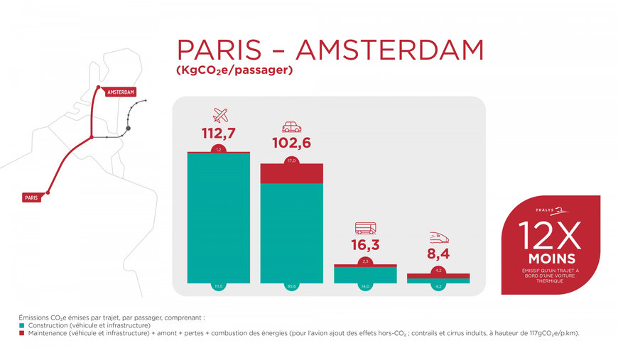 Les voyages en train, en moyenne 12x moins émissifs en CO2 que la voiture
